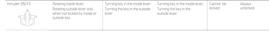 Diagram of a lock showing steps to access: rotate inside lever, rotate outside lever when not locked, turn key inside lever, turn key outside lever, state: cannot be locked, always unlocked.