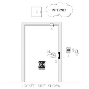 Door with electronic lock and internet connectivity diagram.